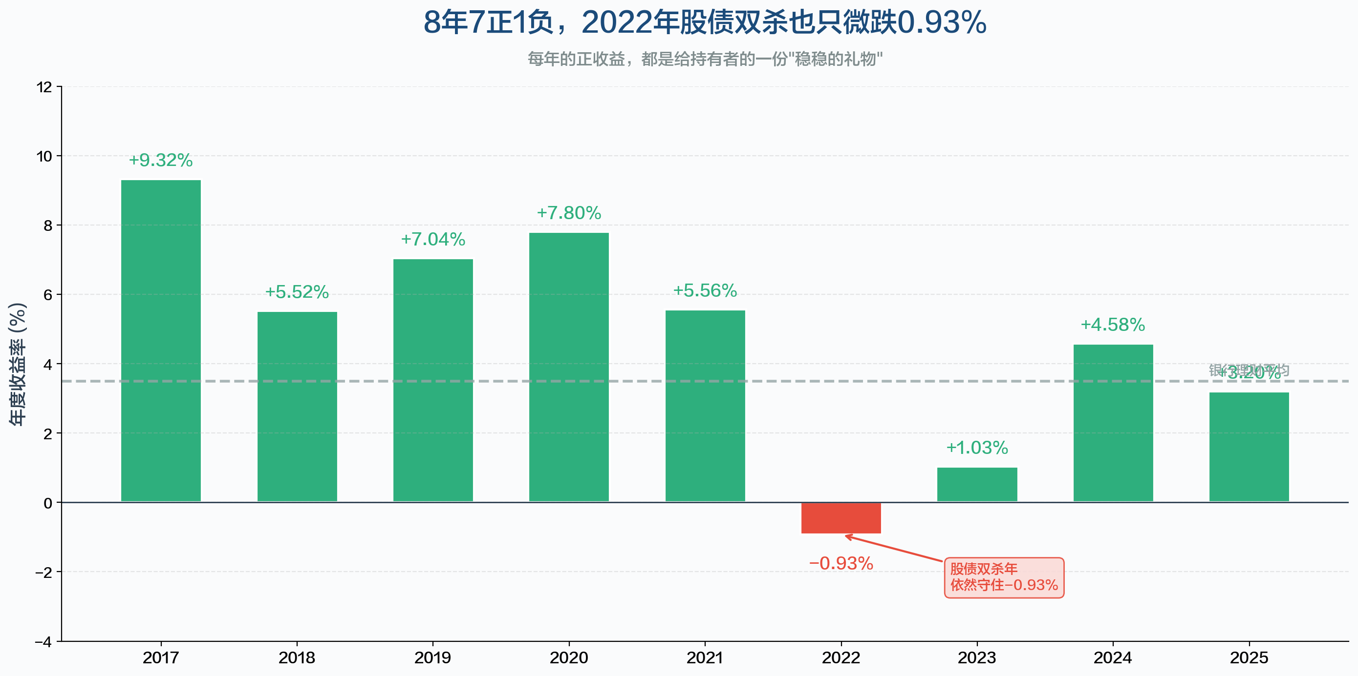 年度收益