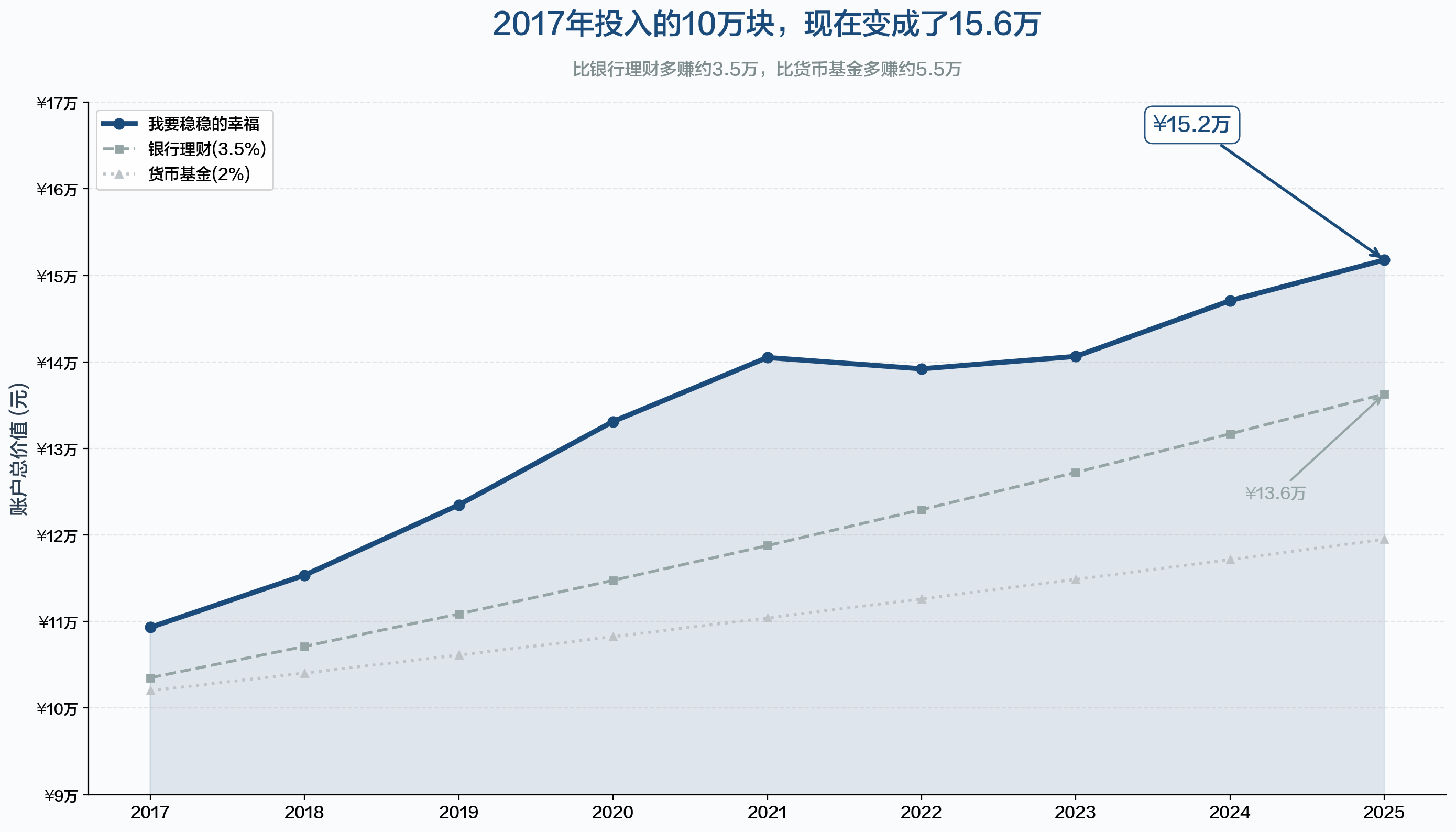 10万元复利增长对比