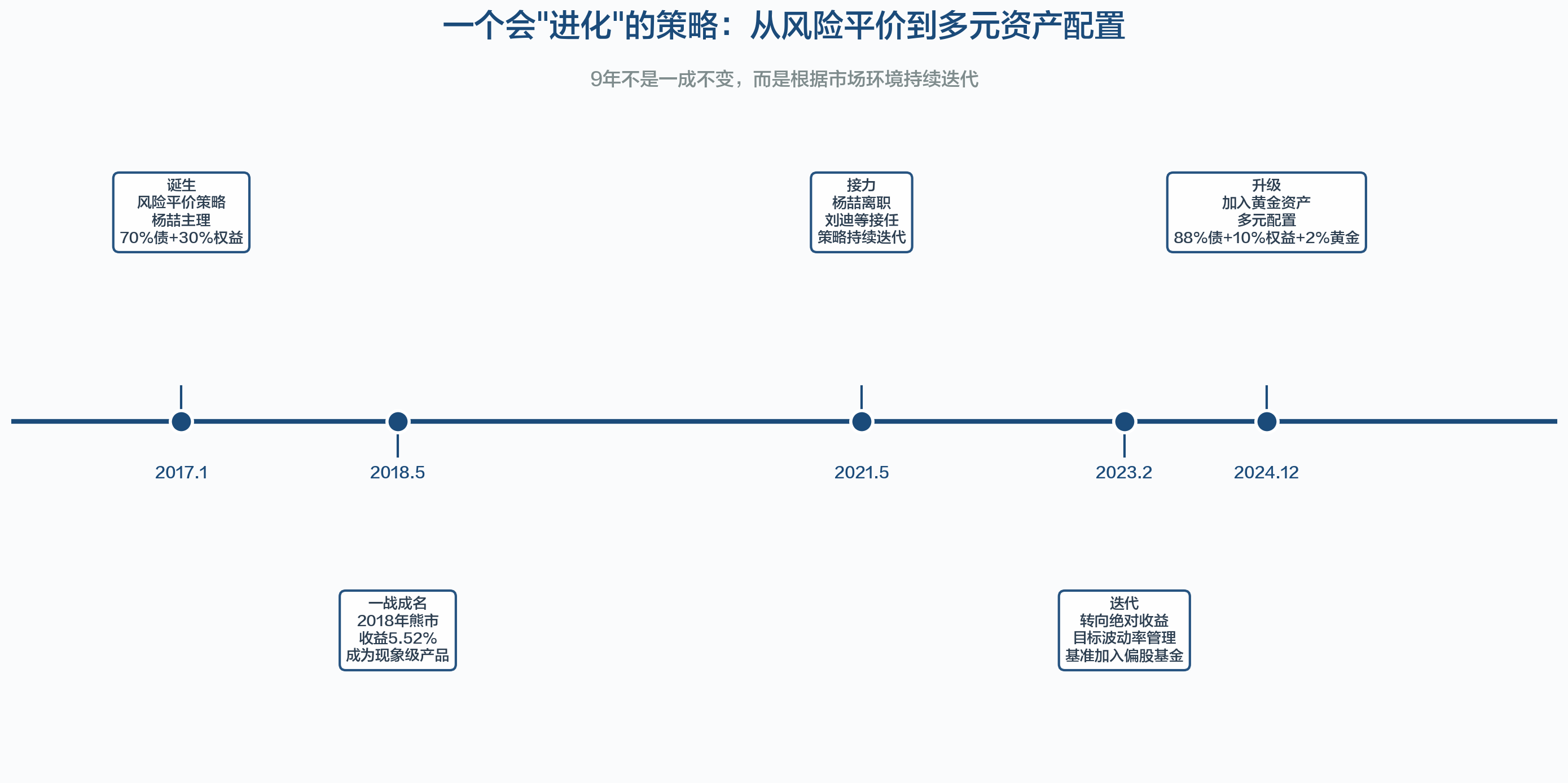 策略进化时间线