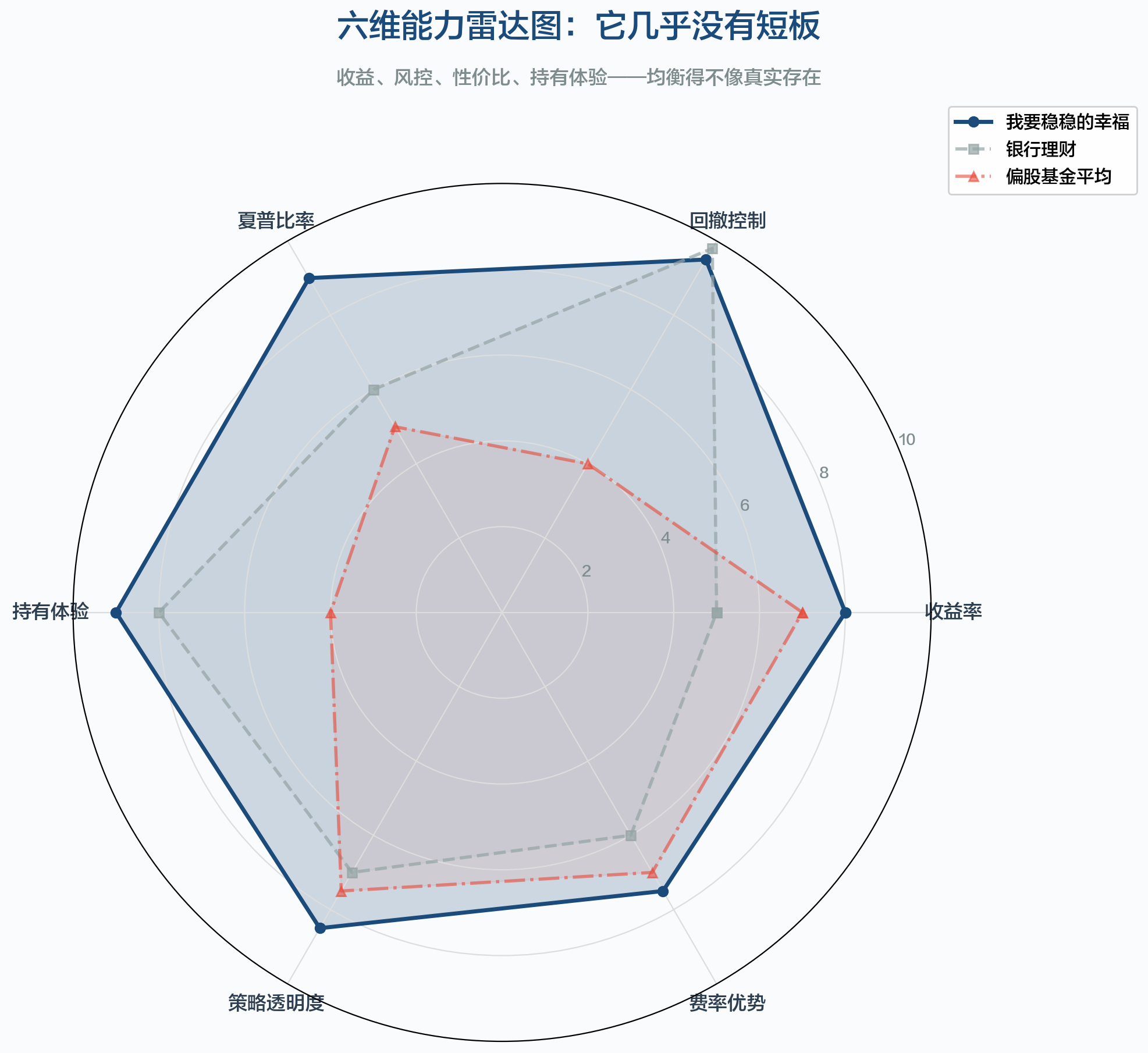 六维能力雷达图